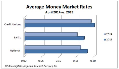 Survey of the Best Money Market Rates: April 2014 | GOBankingRates