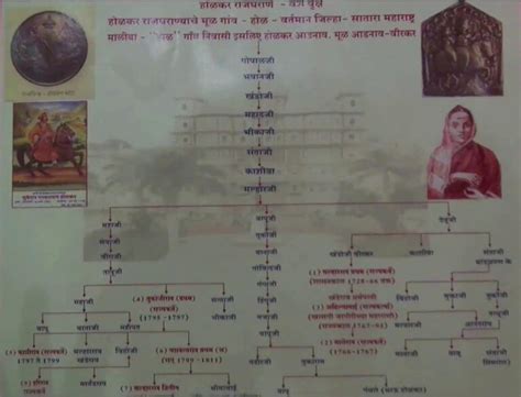 Holkar Family Tree Diagram- होळकरांची वंशावळ | Ahilyabai Holkar