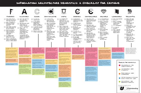 Information Architecture Heuristics: A Checklist For Critique — The ...