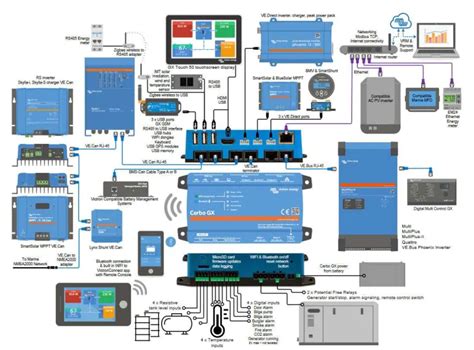 Victron Energy Cerbo GX & Cerbo S-GX | Inverters R US