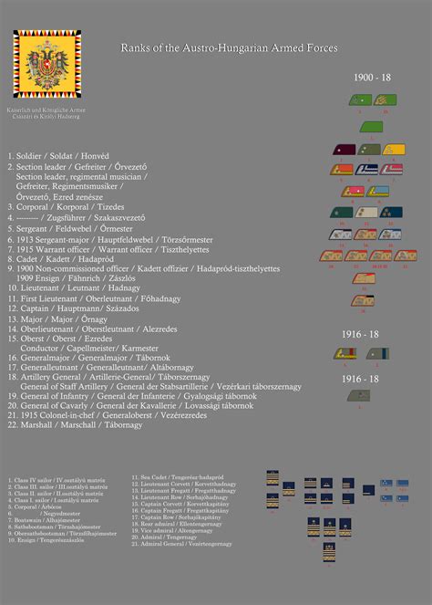 Ranks of the Austro-Hungarian Armed Forces by gerghath1 on DeviantArt