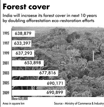 Twenty22-India on the move: India's forest cover :Snapshot