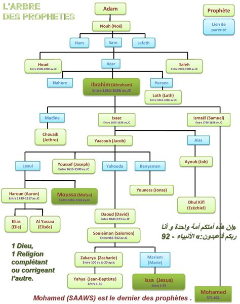 The Prophets Timeline Of Islamic History Prophets Fro - vrogue.co