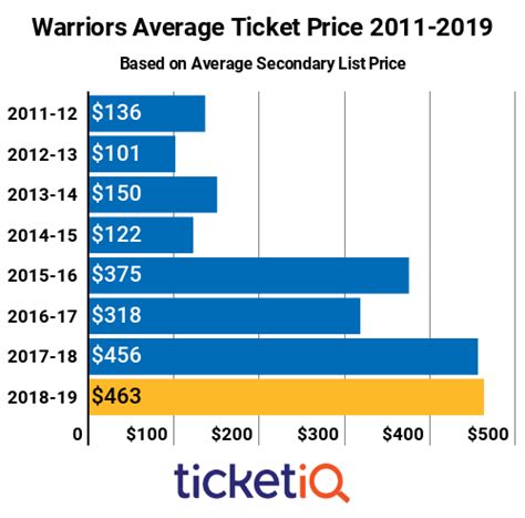 How To Find The Cheapest Golden State Warriors Tickets + All Face Value ...