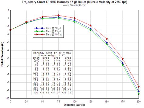 .17 HMR Trajectory Chart - RimfireCentral.com Forums