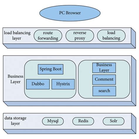 Platform architecture diagram. | Download Scientific Diagram