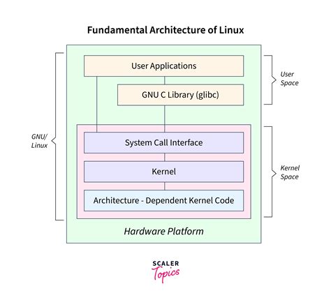 Kernel Architecture of Linux - Scaler Topics