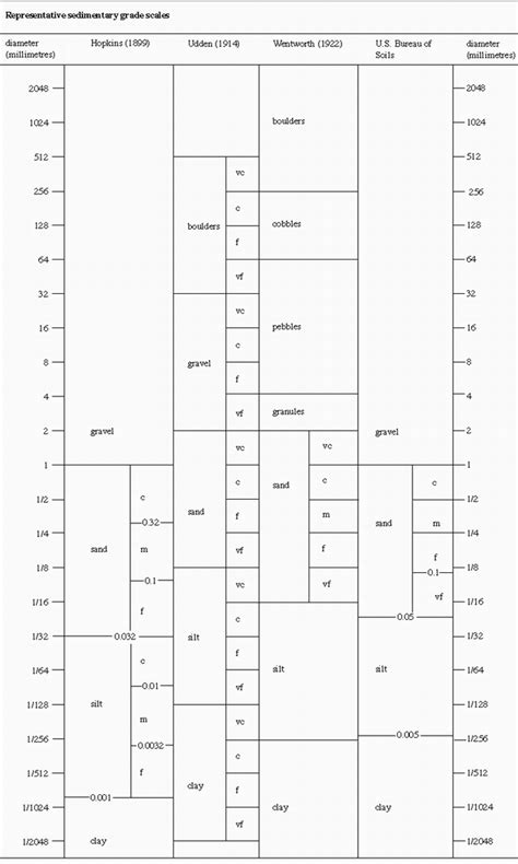 Grain Size Scale