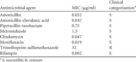 Antimicrobial susceptibilities of C. perfringens determined with the ...