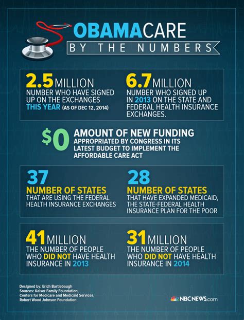 Obamacare by the Numbers: What a Difference a Year Makes