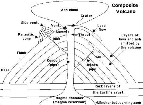 Volcano Quiz Printout- EnchantedLearning.com