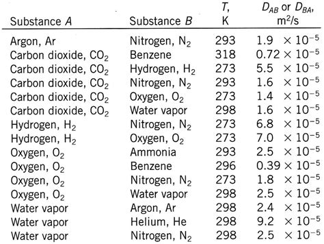 Exercise: Binary diffusion coefficients of some gas mixtures ...