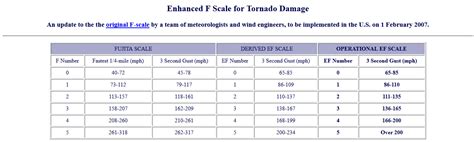 meteorology - Are EF6 tornadoes officially recognized? - Earth Science ...