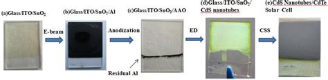 Visual images of fabrication steps for a 3D nanotube CdS-CdTe solar ...