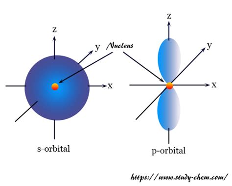 Orbital - Definition, Diagram, Meaning - Study Chemistry