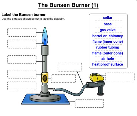 Parts Of A Bunsen Burner Labeled