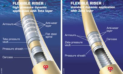 Flexible pipe becoming deepwater staple