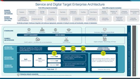 GC Service & Digital Target Enterprise Architecture - wiki