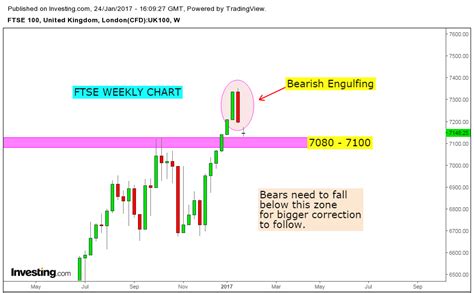 Stock Market Chart Analysis: FTSE 100, UK Index Technical analysis