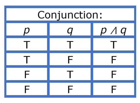 1.7 Truth Tables: Negation, Conjunction, Disjunction | Mathematics for the Liberal Arts Corequisite