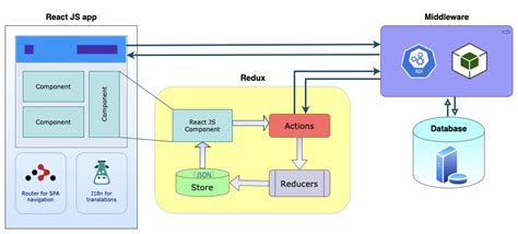 React JS— Architecture tutorial + Features + Folder structure + Design Pattern + boilerplate ...