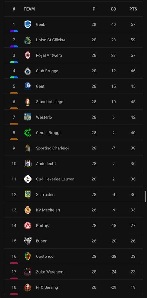 Belgian Pro League standings after Gameweek 28 : r/soccer