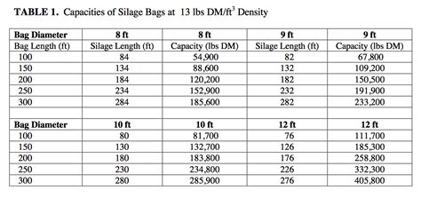 Silage Bag Capacity – Team Forage