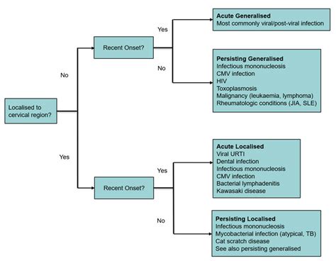 Clinical Practice Guidelines : Cervical lymphadenopathy