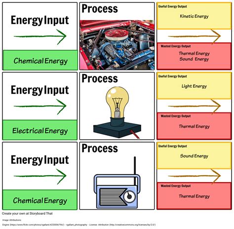 an energy diagram shows the different types of electrical devices and ...