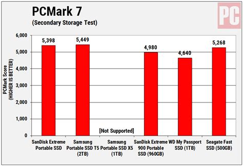 SanDisk Extreme Portable SSD Review | PCMag