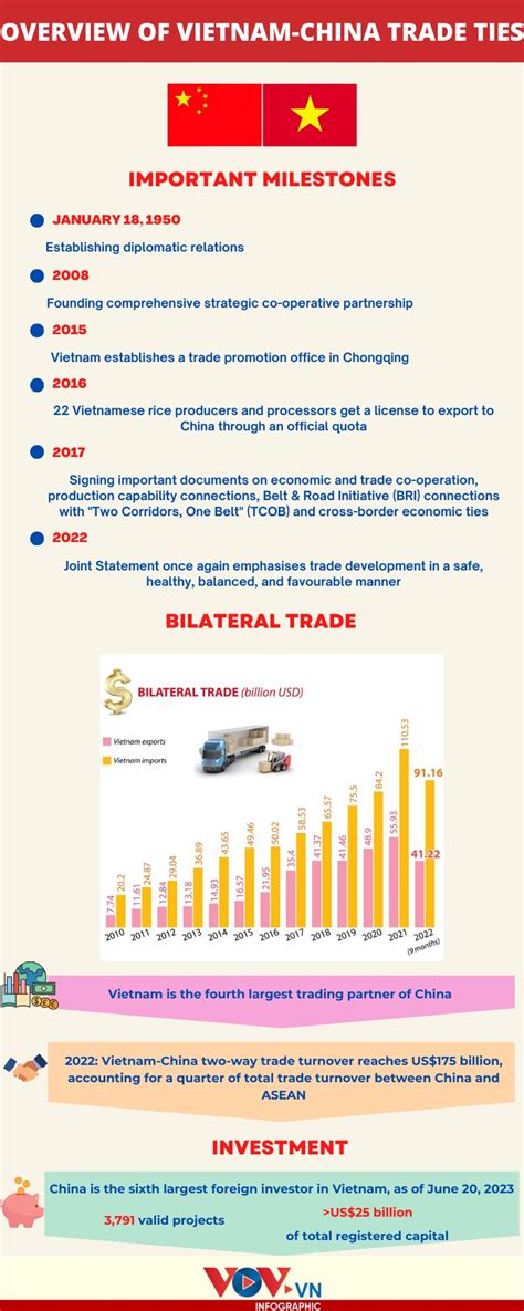 A glance at Vietnam-China trade relations