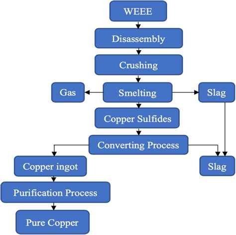 Schematic flow chart of the smelting process | Download Scientific Diagram