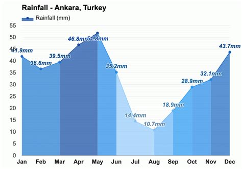 Yearly & Monthly weather - Ankara, Turkey