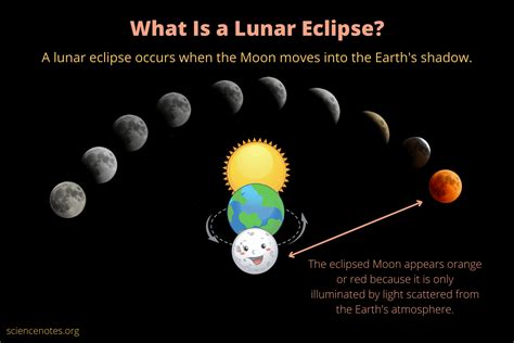 What Is a Lunar Eclipse?