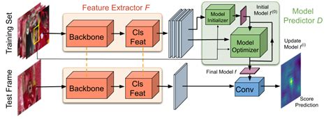 Learning Discriminative Model Prediction for Tracking | Papers With Code