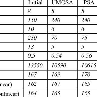 PMA Scantling Design Result | Download Table