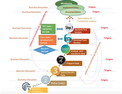 What is Predictive Analytics? 7 Stages of Predictive Analytics Explained - 1redDrop