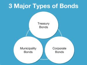 Types of Bonds: Bond Investing for Beginners