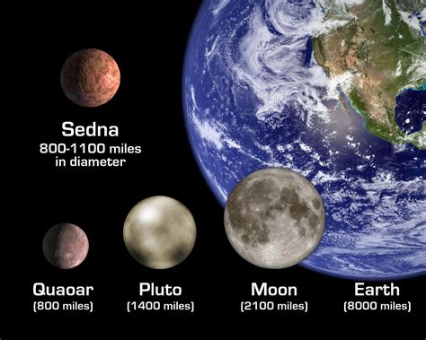 Sedna Size Comparisons (Artist's Concept)