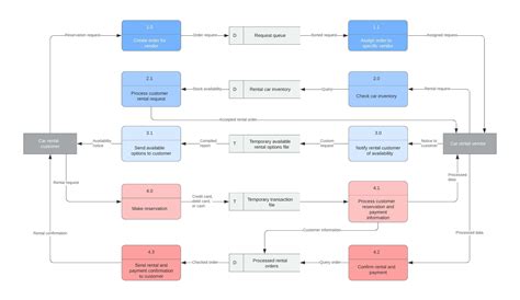 Data Flow Diagram Visio Template