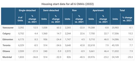 Here’s what housing supply looks like in major Canadian cities | Canada