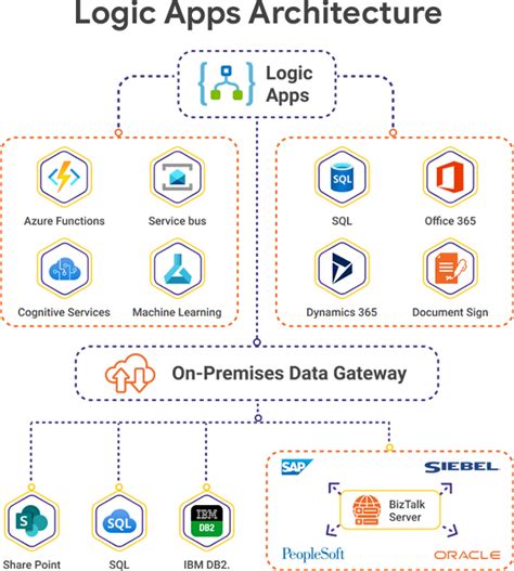 Logic Apps Architecture Diagram