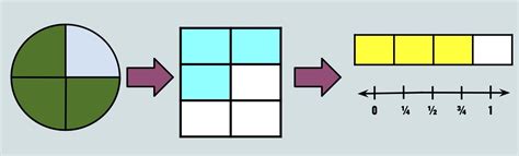 Fraction Visual Models: What Every Teacher Should Know - Room to Discover