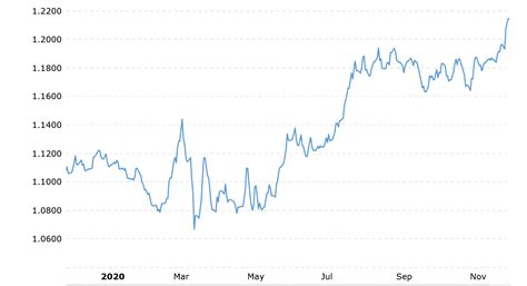 U.S. Dollar Vs. Euro: Trending Lower | Seeking Alpha