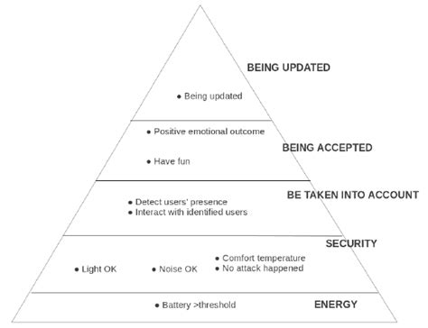 Objectives’ pyramid | Download Scientific Diagram