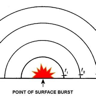 Blast wave from a surface burst | Download Scientific Diagram