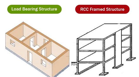 Load bearing vs. RCC framed structures