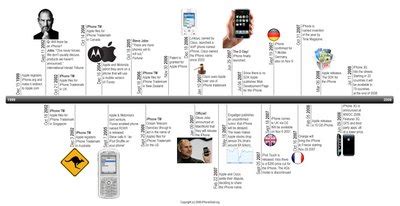 The iPhone Timeline — Cool Infographics