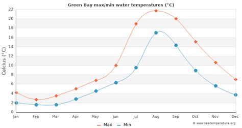 Green Bay Water Temperature (WI) | United States