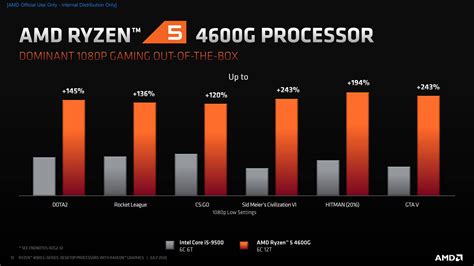 First official and ‘third-party’ gaming benchmarks of AMD's Ryzen 4000G ...